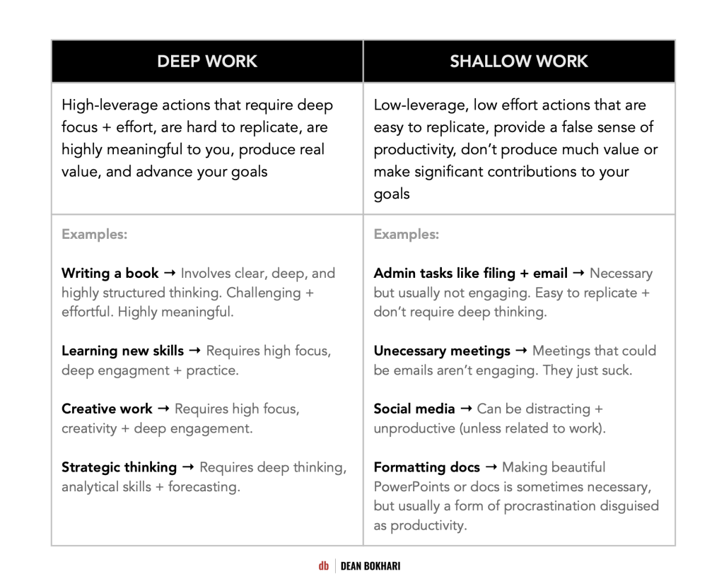 Deep Work vs Shallow Work chart by Dean Bokhari